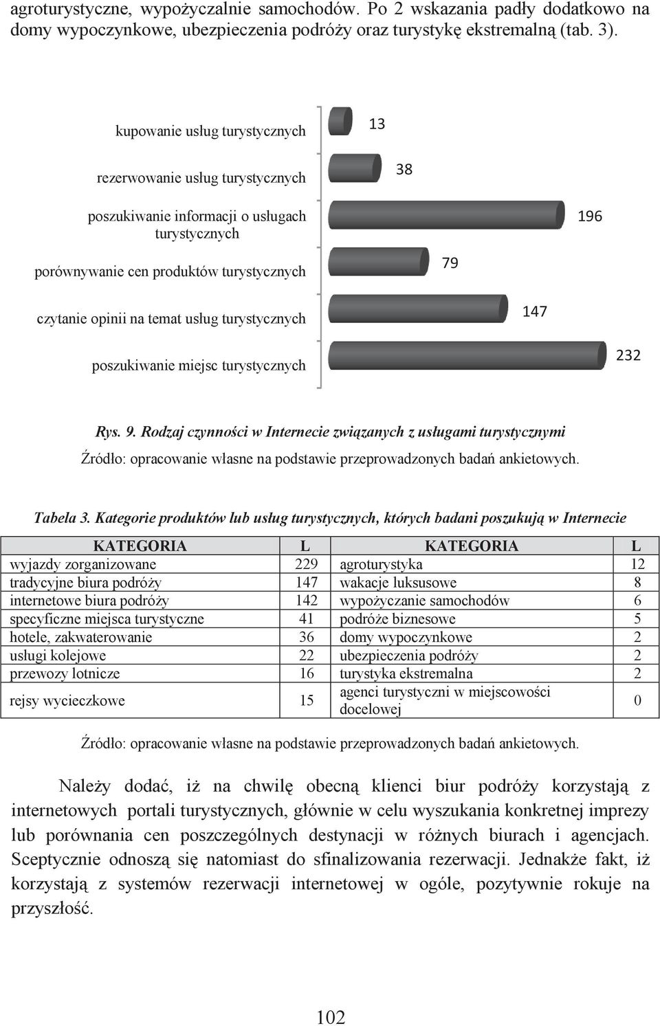 turystycznych 147 poszukiwanie miejsc turystycznych 232 Rys. 9. Rodzaj czynności w Internecie związanych z usługami turystycznymi Tabela 3.