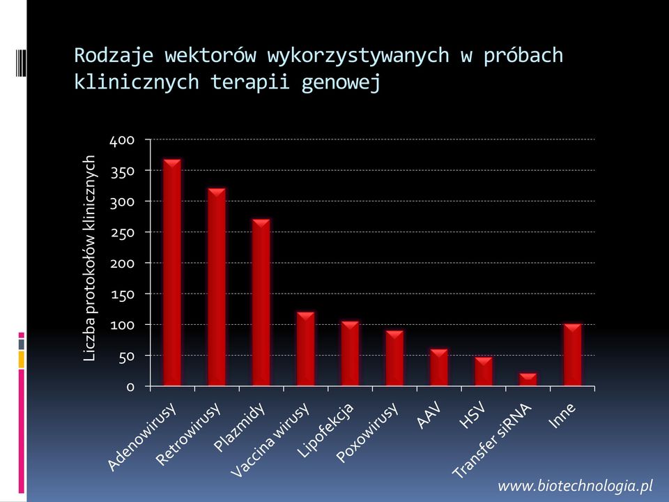 klinicznych terapii genowej 400 350