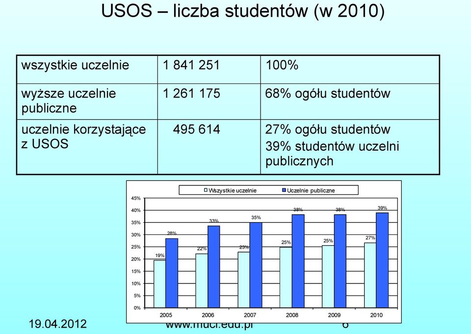 studentów uczelni publicznych Wszystkie uczelnie Uczelnie publiczne 45% 38% 40% 33% 35% 28%