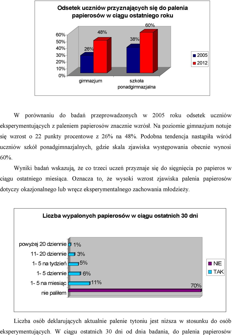 Podobna tendencja nastąpiła wśród uczniów szkół ponadgimnazjalnych, gdzie skala zjawiska występowania obecnie wynosi 60%.