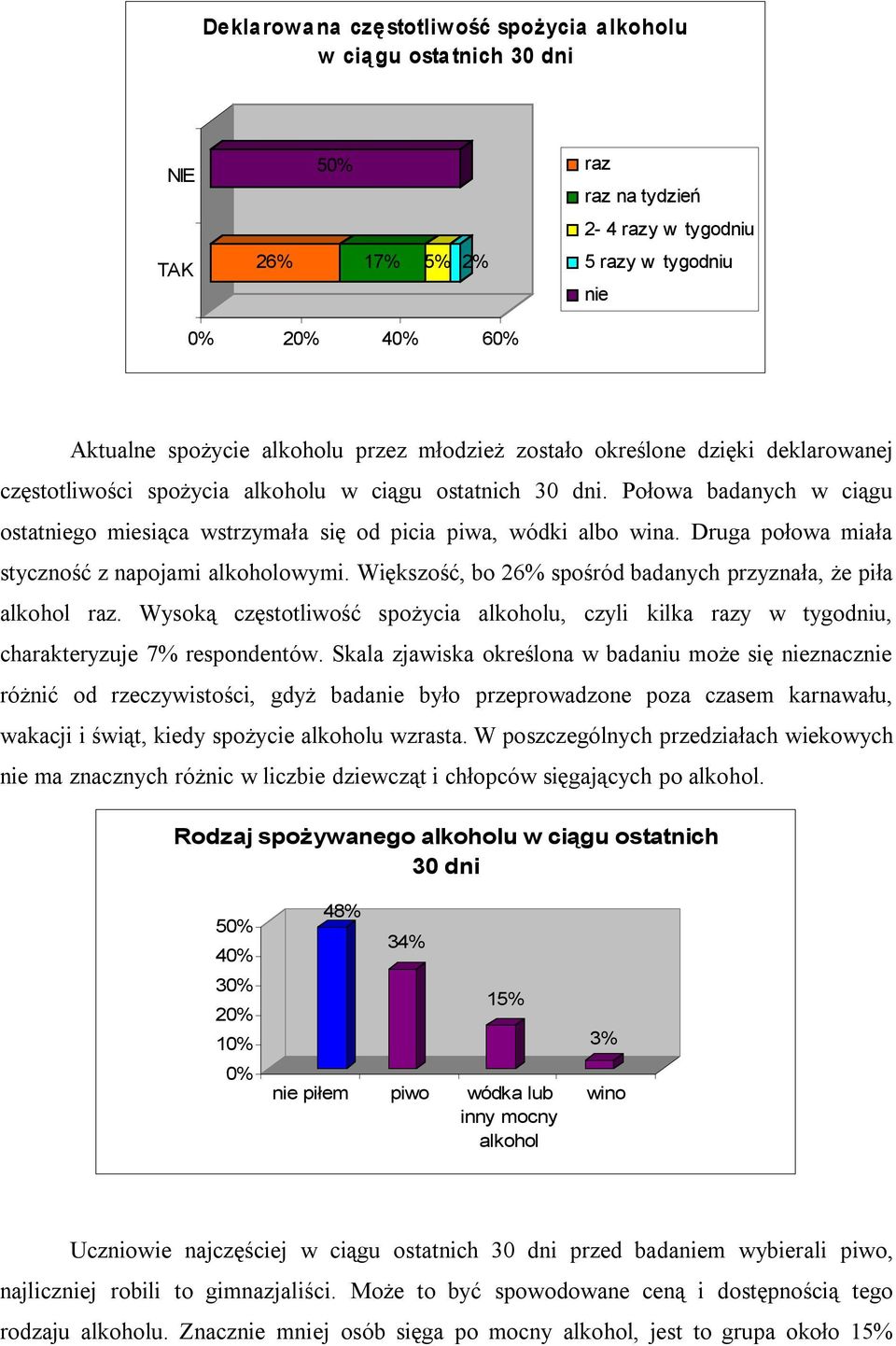 Połowa badanych w ciągu ostatniego miesiąca wstrzymała się od picia piwa, wódki albo wina. Druga połowa miała styczność z napojami alkoholowymi.