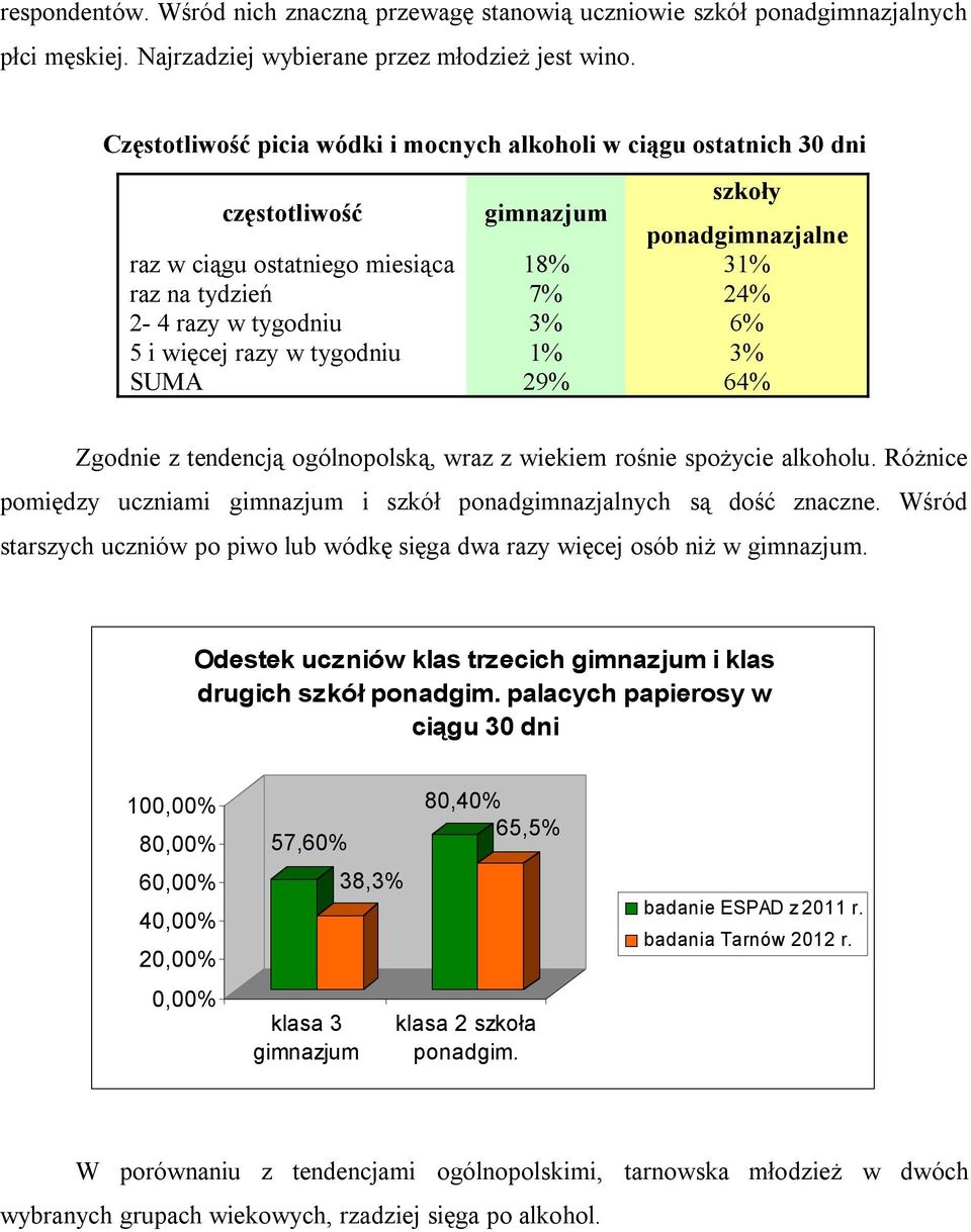 3% 6% 5 i więcej razy w tygodniu 1% 3% SUMA 29% 64% Zgodnie z tendencją ogólnopolską, wraz z wiekiem rośnie spożycie alkoholu.