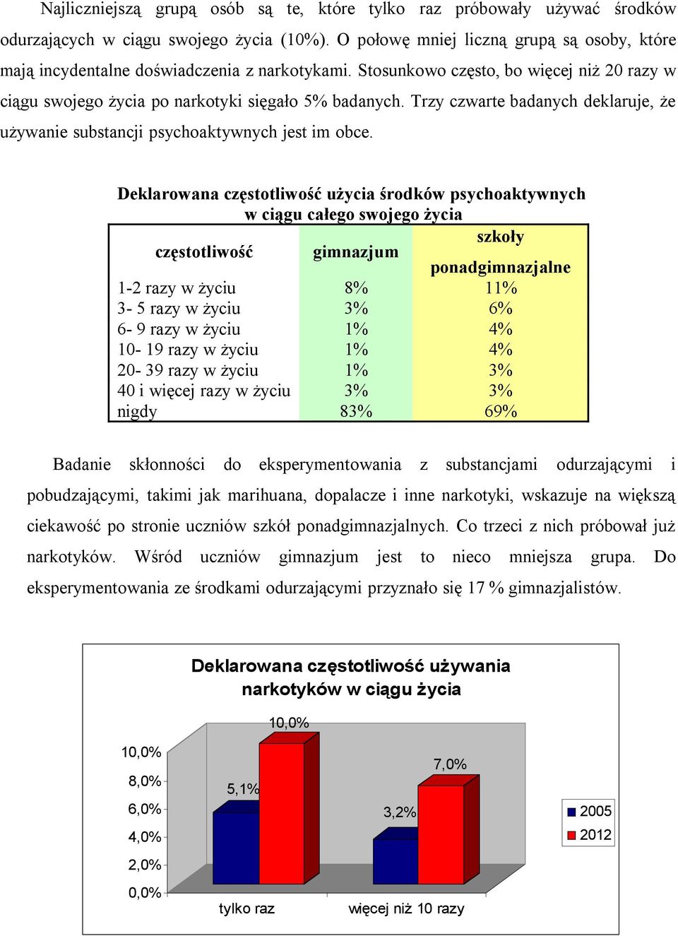 Trzy czwarte badanych deklaruje, że używanie substancji psychoaktywnych jest im obce.