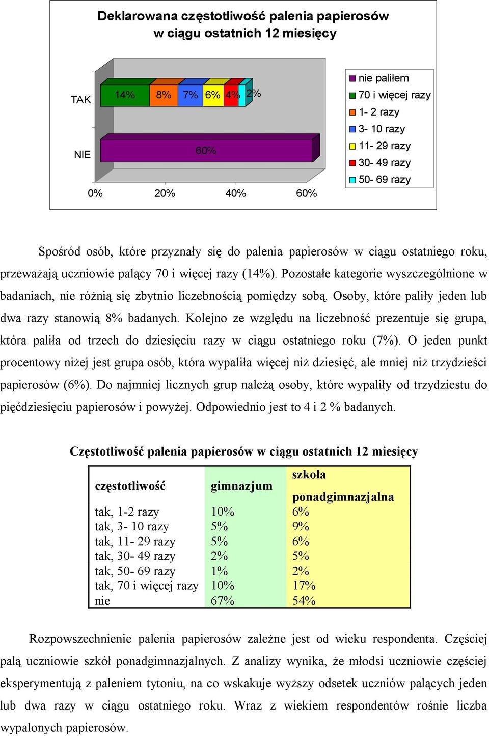 Pozostałe kategorie wyszczególnione w badaniach, nie różnią się zbytnio liczebnością pomiędzy sobą. Osoby, które paliły jeden lub dwa razy stanowią 8% badanych.