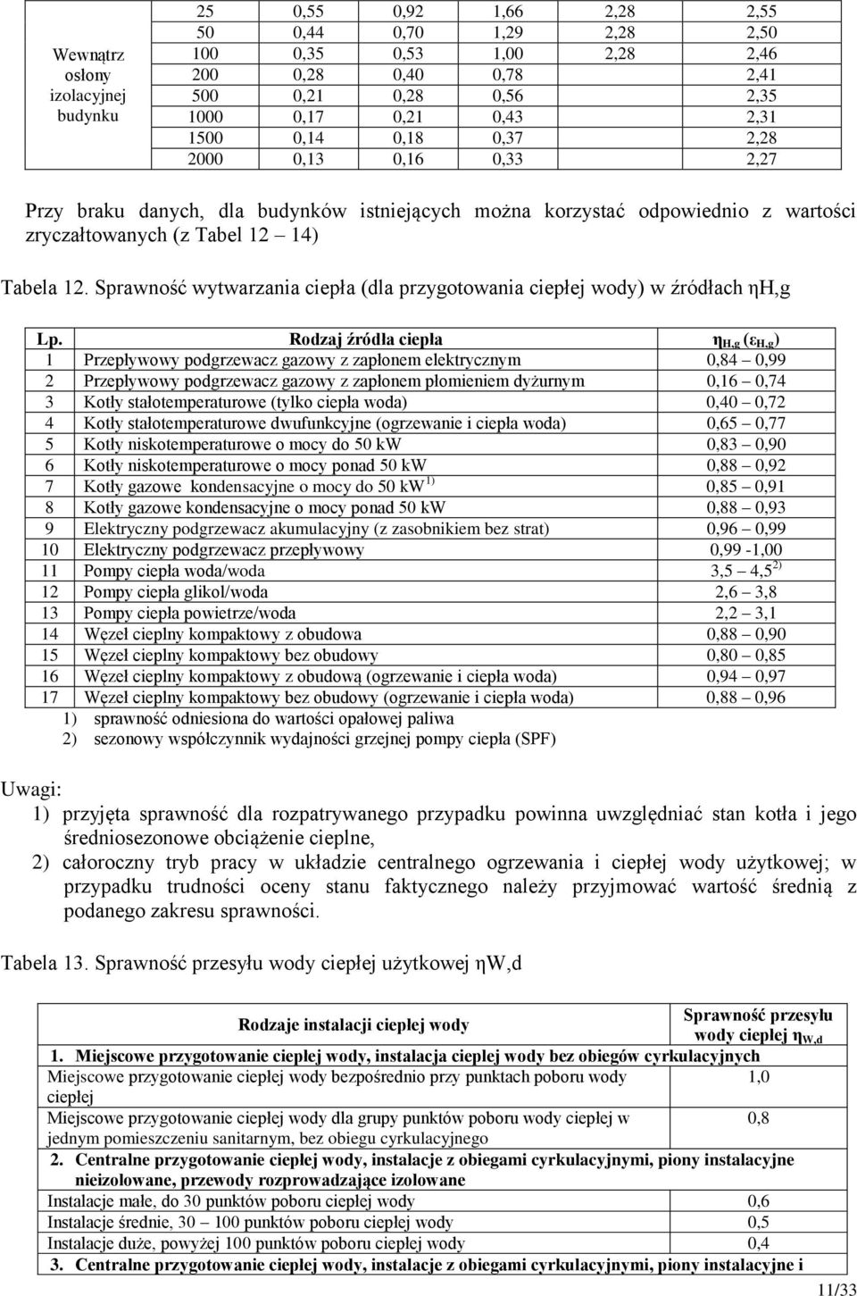 Sprawność wytwarzania ciepła (dla przygotowania ciepłej wody) w źródłach ηh,g Lp.