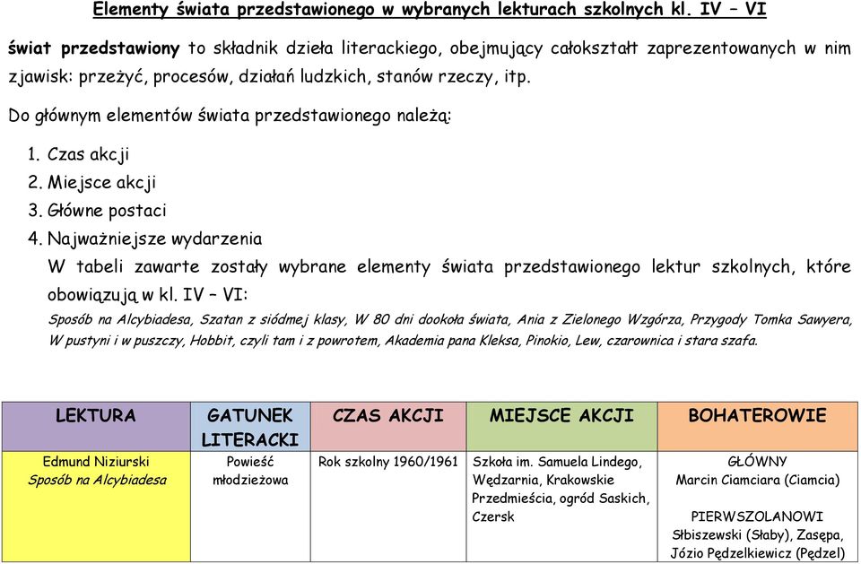 Do głównym elementów świata przedstawionego należą: 1. Czas akcji 2. Miejsce akcji 3. Główne postaci 4.