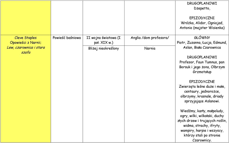 ) Bliżej nieokreślony Anglia /dom profesora/ Narnia Piotr, Zuzanna, Łucja, Edmund, Aslan, Biała Czarownica Profesor, Faun Tumnus, pan Borsuk i jego żona,