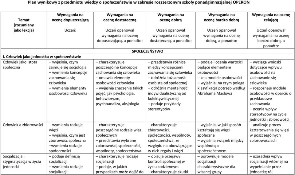 Socjalizacja i stygmatyzacja w życiu jednostki więzi zborowość społeczna wymienia rodzaje społeczności podaje definicję socjalizacji socjalizacji Wymagania na ocenę dostateczną Uczeń opanował