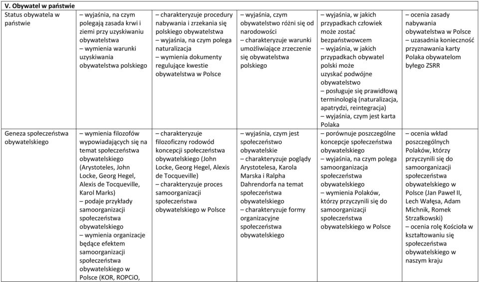 polskiego obywatelstwa polega naturalizacja dokumenty regulujące kwestie obywatelstwa w Polsce filozoficzny rodowód koncepcji (John Locke, Georg Hegel, Alexis de Tocqueville) proces samoorganizacji w