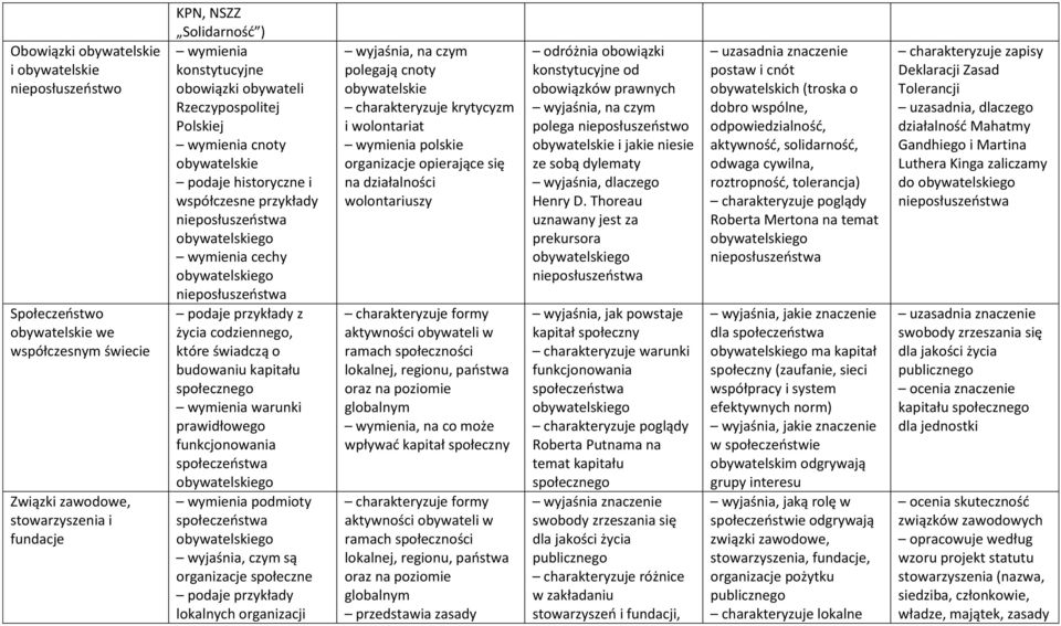 społecznego warunki prawidłowego funkcjonowania podmioty wyjaśnia, czym są organizacje społeczne lokalnych organizacji polegają cnoty obywatelskie krytycyzm i wolontariat polskie organizacje