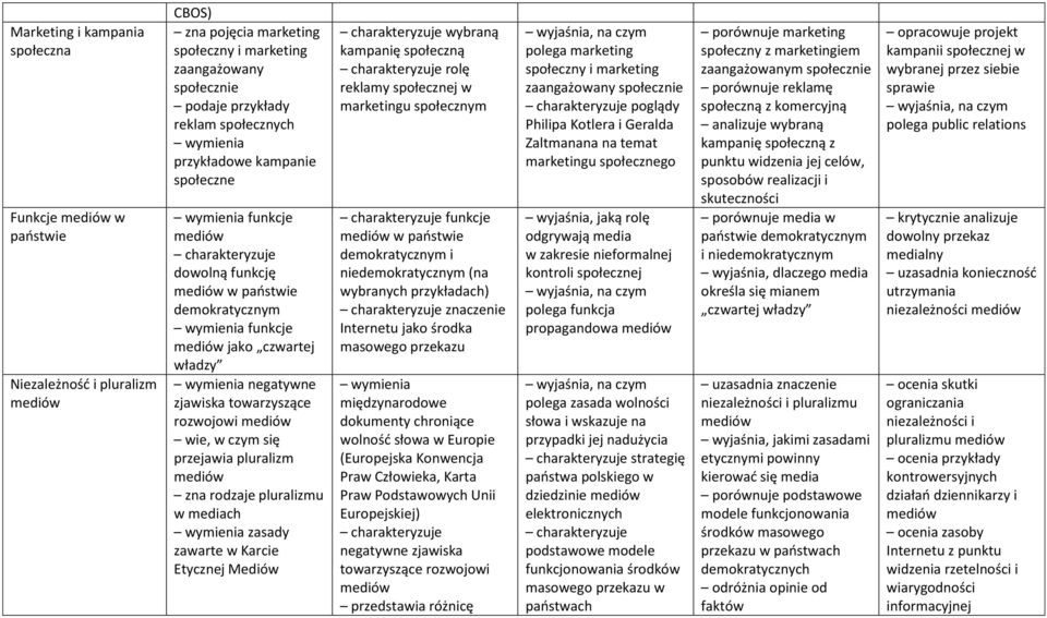 pluralizm mediów zna rodzaje pluralizmu w mediach zasady zawarte w Karcie Etycznej Mediów wybraną kampanię społeczną rolę reklamy społecznej w marketingu społecznym funkcje mediów w państwie