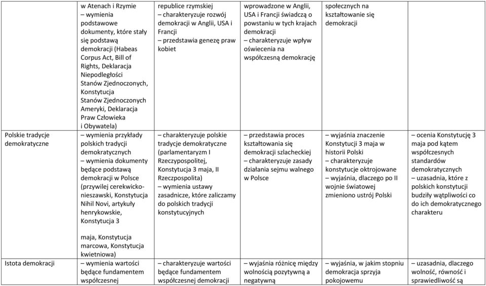 cerekwickonieszawski, Konstytucja Nihil Novi, artykuły henrykowskie, Konstytucja 3 republice rzymskiej rozwój demokracji w Anglii, USA i Francji przedstawia genezę praw kobiet polskie tradycje