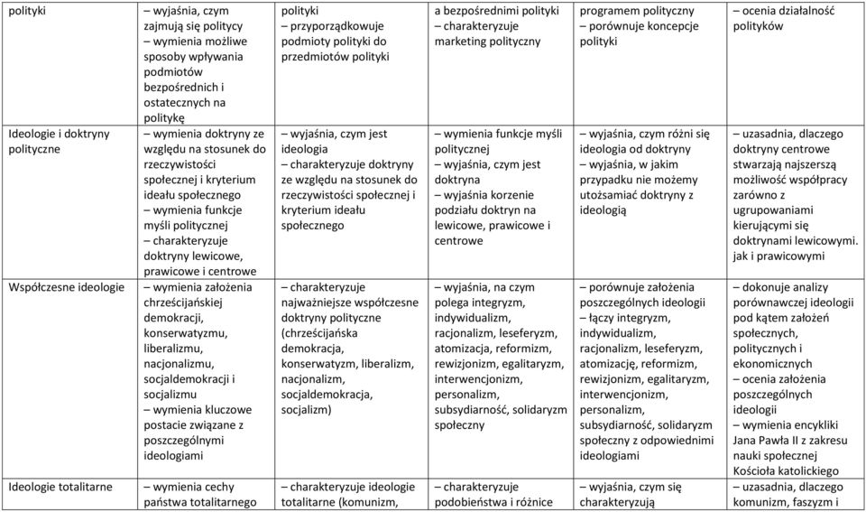 konserwatyzmu, liberalizmu, nacjonalizmu, socjaldemokracji i socjalizmu kluczowe postacie związane z poszczególnymi ideologiami cechy państwa totalitarnego polityki przyporządkowuje podmioty polityki