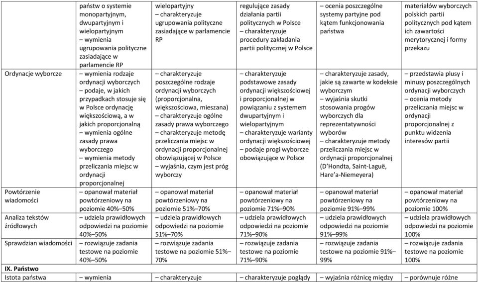 ordynacji proporcjonalnej poziomie wielopartyjny ugrupowania polityczne zasiadające w parlamencie RP poszczególne rodzaje ordynacji wyborczych (proporcjonalna, większościowa, mieszana) ogólne zasady