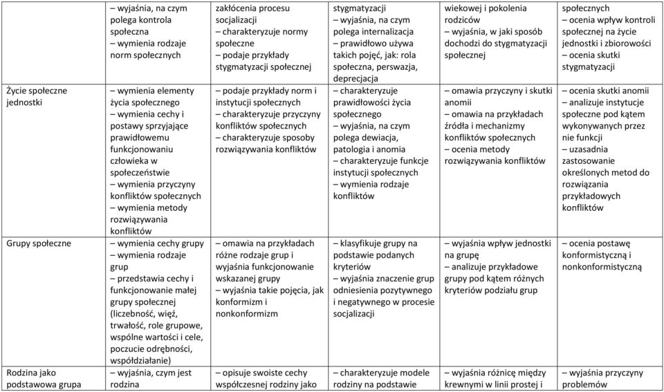 role grupowe, wspólne wartości i cele, poczucie odrębności, współdziałanie) rodzina zakłócenia procesu socjalizacji normy społeczne stygmatyzacji społecznej norm i instytucji społecznych przyczyny