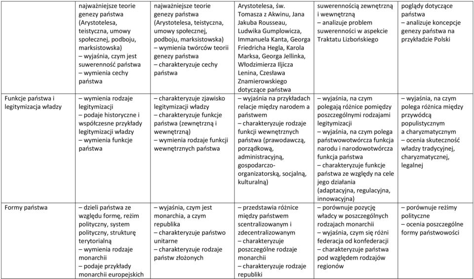 monarchii europejskich najważniejsze teorie genezy państwa (Arystotelesa, teistyczna, umowy społecznej, podboju, marksistowska) twórców teorii genezy państwa cechy państwa zjawisko legitymizacji