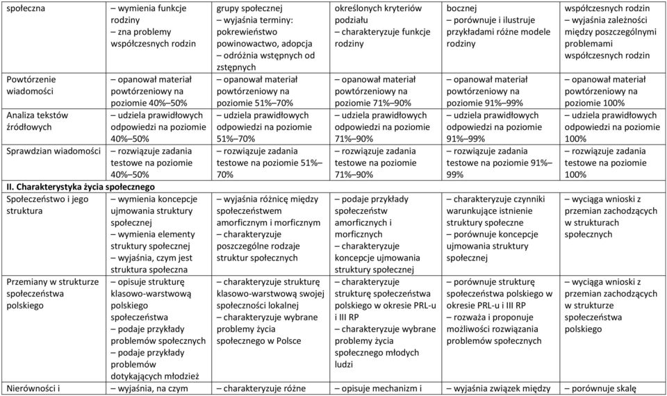 strukturę klasowo-warstwową polskiego problemów społecznych problemów dotykających młodzież grupy społecznej wyjaśnia terminy: pokrewieństwo powinowactwo, adopcja odróżnia wstępnych od zstępnych