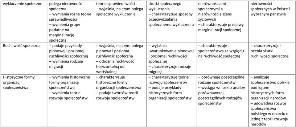 ruchliwość horyzontalną od wertykalnej historyczne formy organizacji podaje twórców teorii rozwoju społeczeństw skutki społecznego wykluczenia sposoby przeciwdziałania społecznemu wykluczeniu