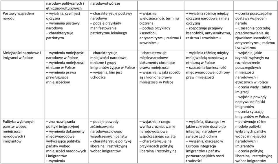 państw wobec mniejszości narodowych i imigrantów narodowotwórcze postawy narodowe manifestowania patriotyzmu lokalnego mniejszości narodowe, etniczne i grupy imigrantów żyjące w Polsce wyjaśnia, kim