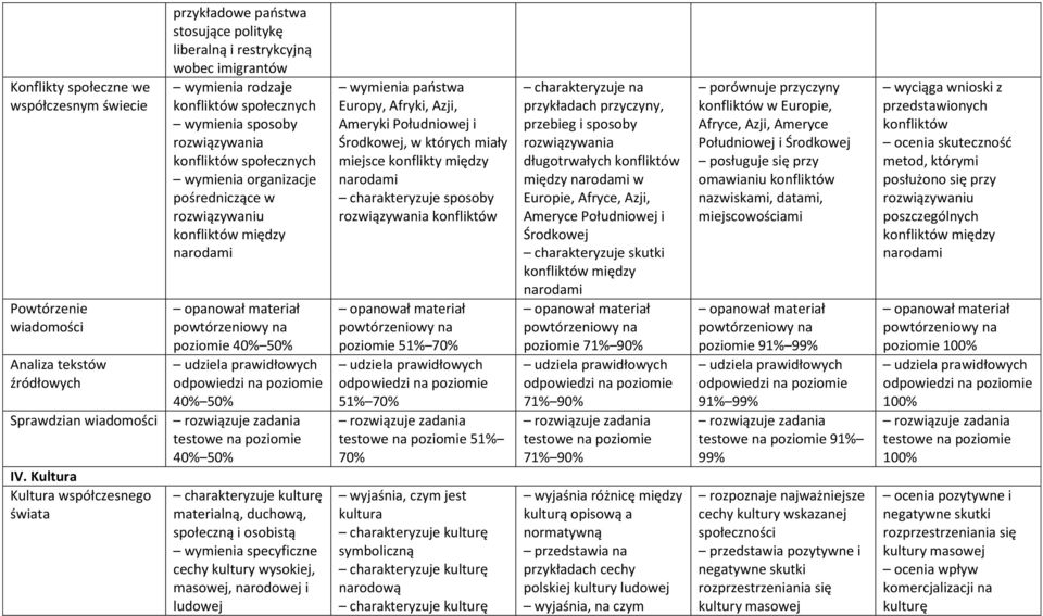 pośredniczące w rozwiązywaniu konfliktów między narodami poziomie kulturę materialną, duchową, społeczną i osobistą specyficzne cechy kultury wysokiej, masowej, narodowej i ludowej państwa Europy,