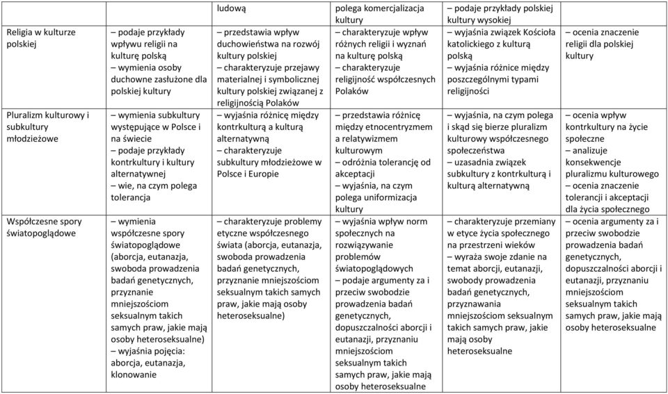 przyznanie mniejszościom seksualnym takich samych praw, jakie mają osoby heteroseksualne) wyjaśnia pojęcia: aborcja, eutanazja, klonowanie ludową przedstawia wpływ duchowieństwa na rozwój kultury
