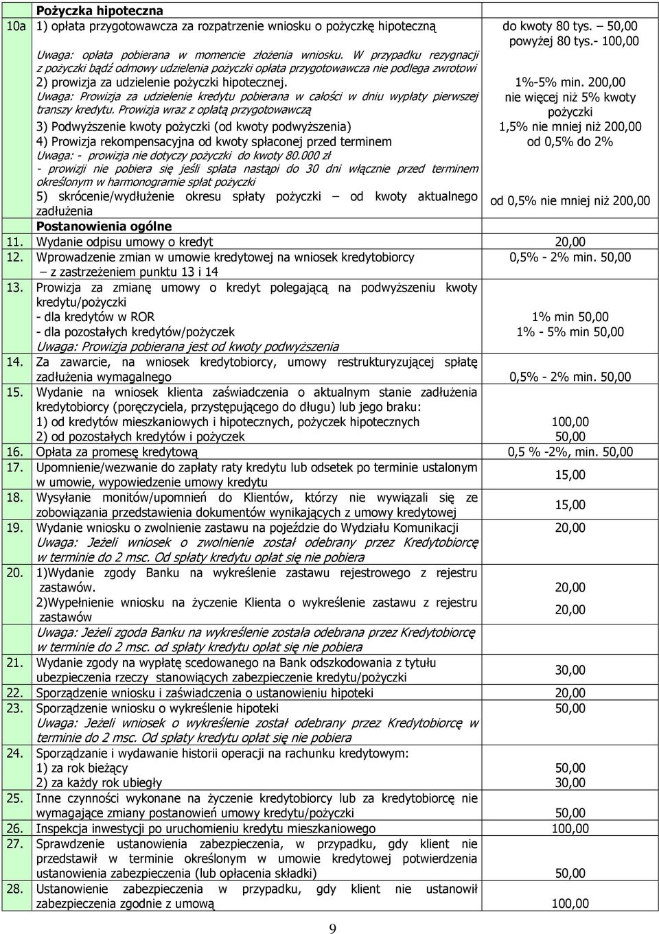 200,00 Uwaga: Prowizja za udzielenie kredytu pobierana w całości w dniu wypłaty pierwszej nie więcej niŝ 5% kwoty transzy kredytu.