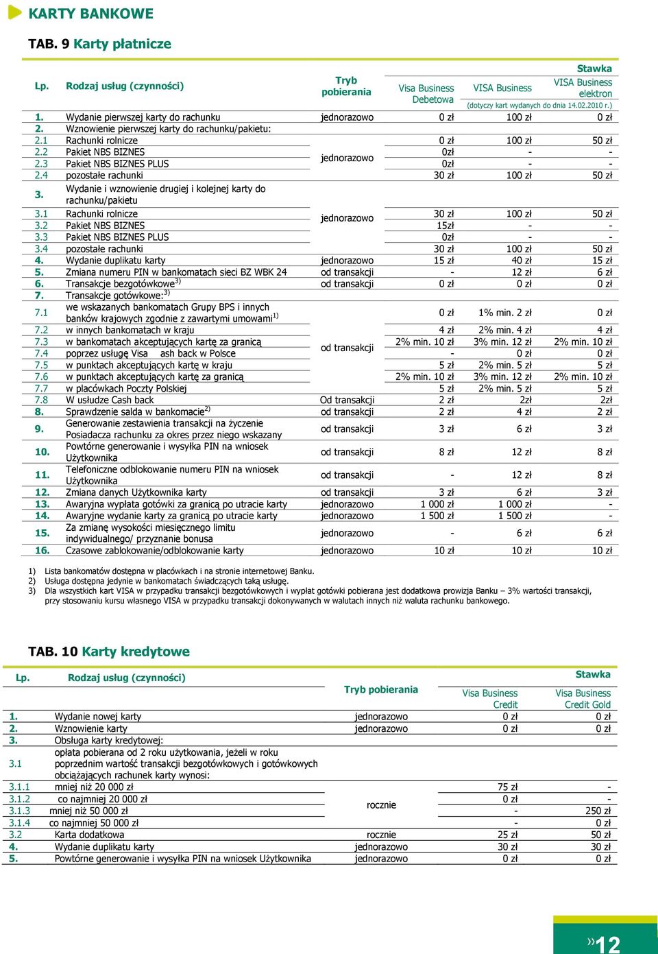 3 Pakiet NBS BIZNES PLUS 0zł - - 2.4 pozostałe rachunki 30 zł 100 zł 50 zł 3. Wydanie i wznowienie drugiej i kolejnej karty do rachunku/pakietu 3.1 Rachunki rolnicze 30 zł 100 zł 50 zł 3.