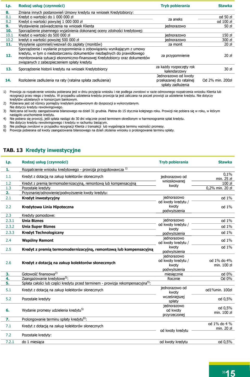 2 kredyt o wartości powyżej 500 000 zł 300 zł 11. Wysyłanie upomnień/wezwań do zapłaty (monitów) za monit 20 zł 12.