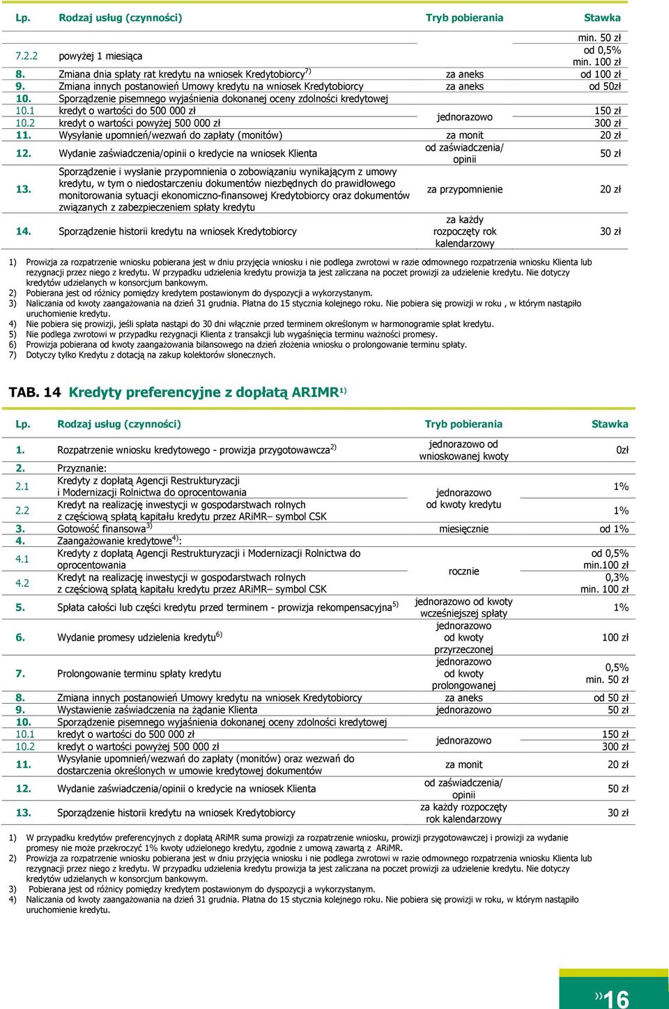 1 kredyt o wartości do 500 000 zł 150 zł 10.2 kredyt o wartości powyżej 500 000 zł 300 zł 11. Wysyłanie upomnień/wezwań do zapłaty (monitów) za monit 20 zł 12.