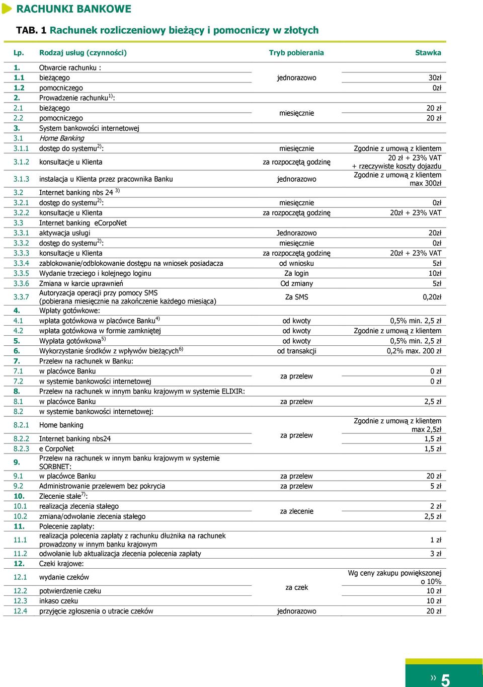 1.3 instalacja u Klienta przez pracownika Banku Zgodnie z umową z klientem max 300zł 3.2 Internet banking nbs 24 3) 3.2.1 dostęp do systemu 2) : miesięcznie 0zł 3.2.2 konsultacje u Klienta za rozpoczętą godzinę 20zł + 23% VAT 3.