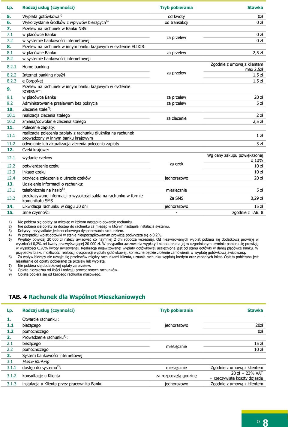 2 w systemie bankowości internetowej: Zgodnie z umową z klientem 8.2.1 Home banking max 2,5zł za przelew 8.2.2 Internet banking nbs24 1,5 zł 8.2.3 e CorpoNet 1,5 zł 9.