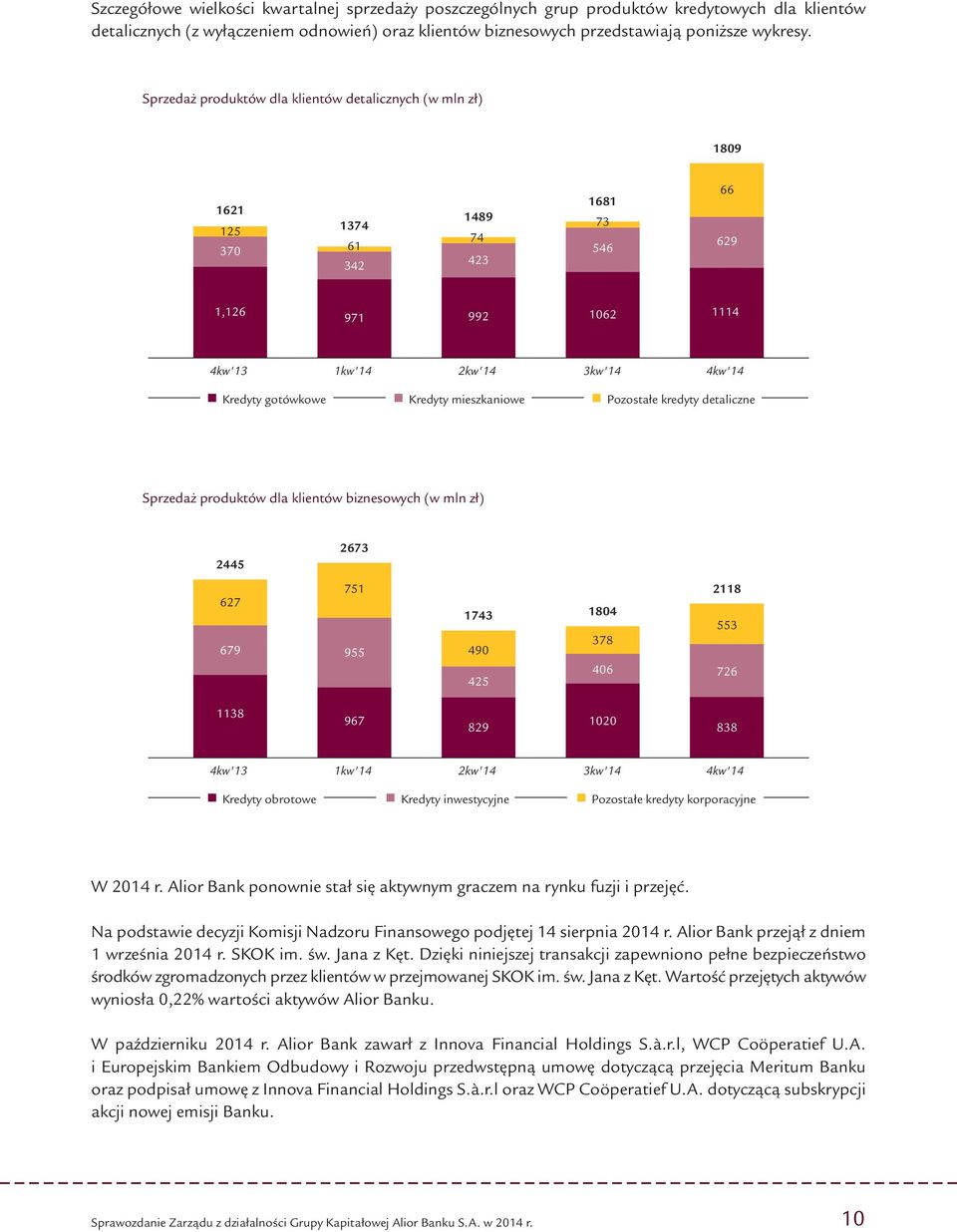 Kredyty mieszkaniowe Pozostałe kredyty detaliczne Sprzedaż produktów dla klientów biznesowych (w mln zł) 2445 2673 627 679 751 955 1743 1804 378 490 406 425 2118 553 726 1138 967 829 1020 838 4kw'13