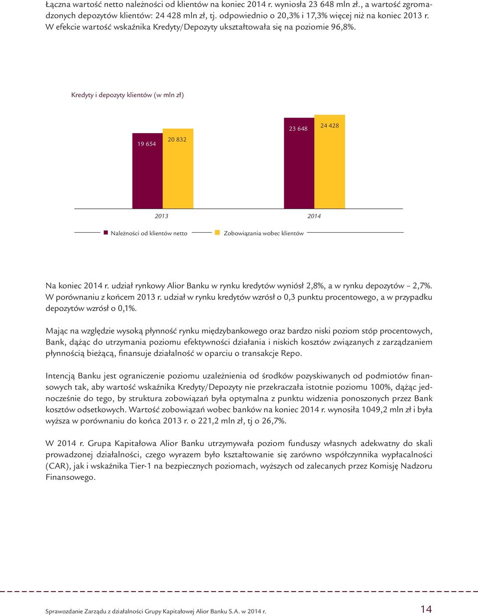 Kredyty i depozyty klientów (w mln zł) 19 654 20 832 23 648 24 428 2013 2014 Należności od klientów netto Zobowiązania wobec klientów Na koniec 2014 r.
