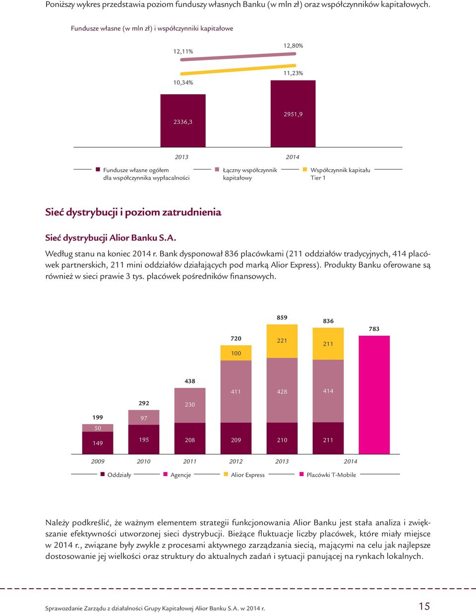 Współczynnik kapitału Tier 1 Sieć dystrybucji i poziom zatrudnienia Sieć dystrybucji Alior Banku S.A. Według stanu na koniec 2014 r.