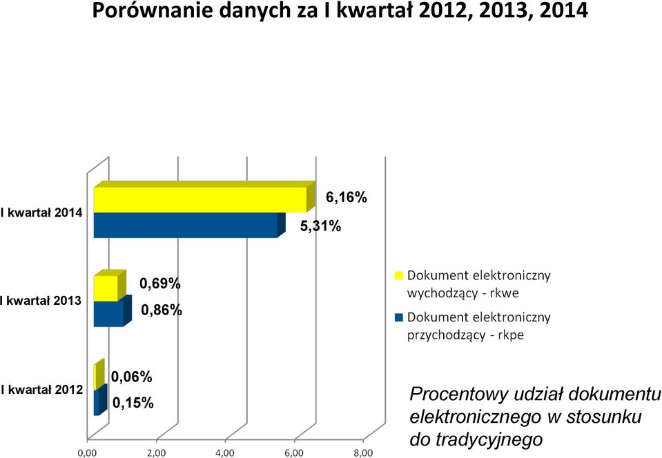 0,86% I kwartał 2012 0,06% 0,15% Procentowy