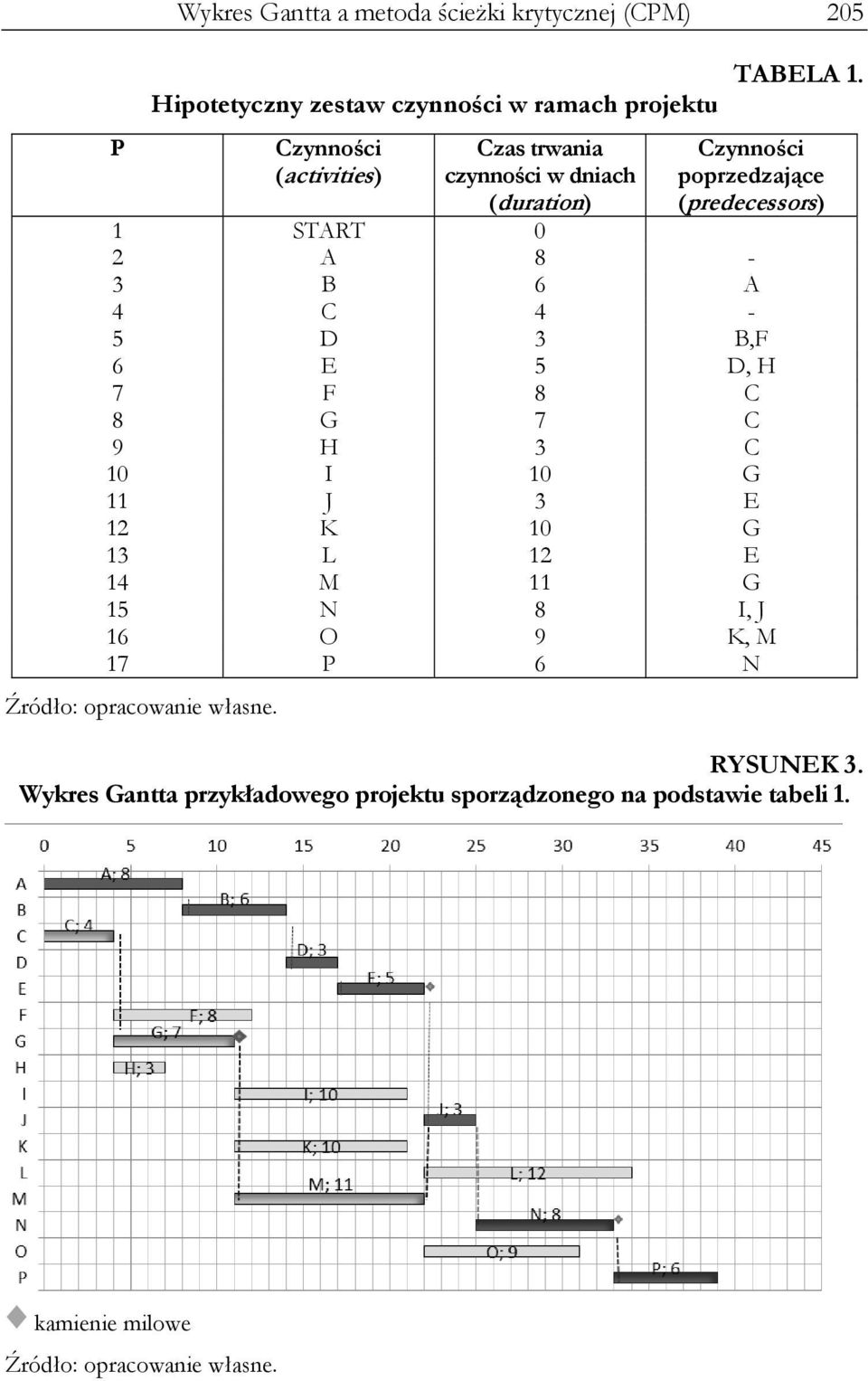 Czynności poprzedzające (predecessors) 1 START 0 2 A 8-3 B 6 A 4 C 4-5 D 3 B,F 6 E 5 D, H 7 F 8 C 8 G 7 C 9 H 3 C 10 I 10 G 11 J 3 E