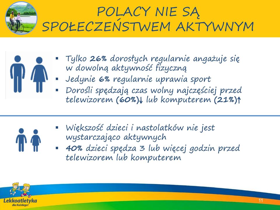 najczęściej przed telewizorem (60%) lub komputerem (21%) Większość dzieci i nastolatków nie