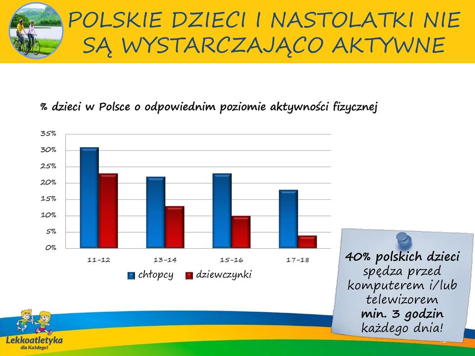 10% 5% 0% 11-12 13-14 15-16 17-18 chłopcy dziewczynki 40% polskich