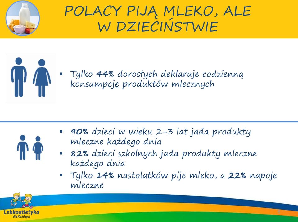 jada produkty mleczne każdego dnia 82% dzieci szkolnych jada produkty