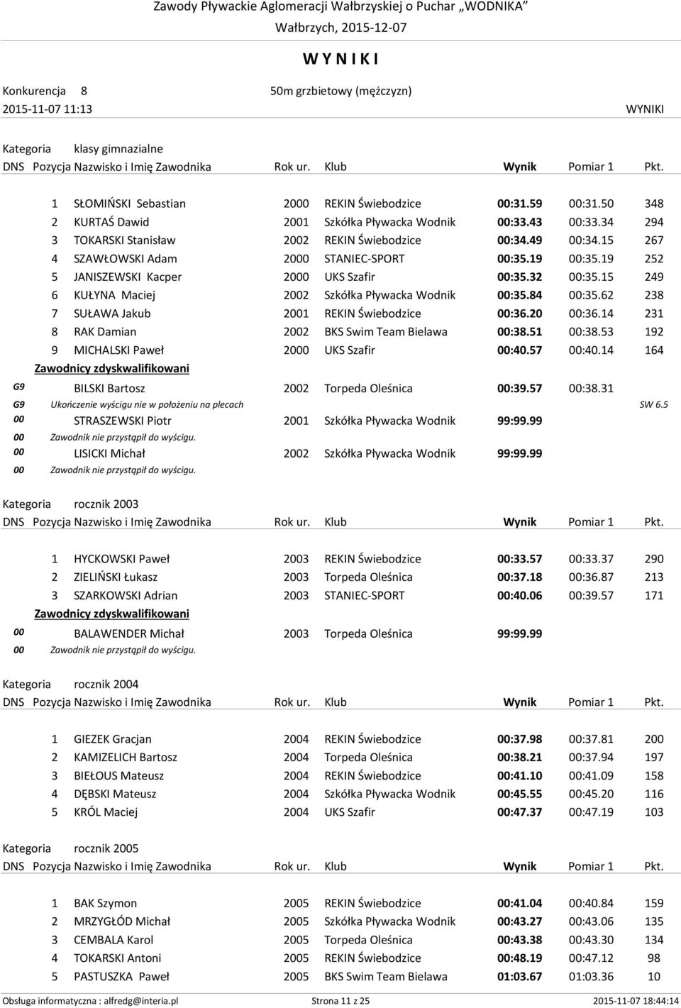 19 252 5 JANISZEWSKI Kacper 2000 UKS Szafir 00:35.32 00:35.15 249 6 KUŁYNA Maciej 2002 Szkółka Pływacka Wodnik 00:35.84 00:35.62 238 7 SUŁAWA Jakub 2001 REKIN Świebodzice 00:36.20 00:36.