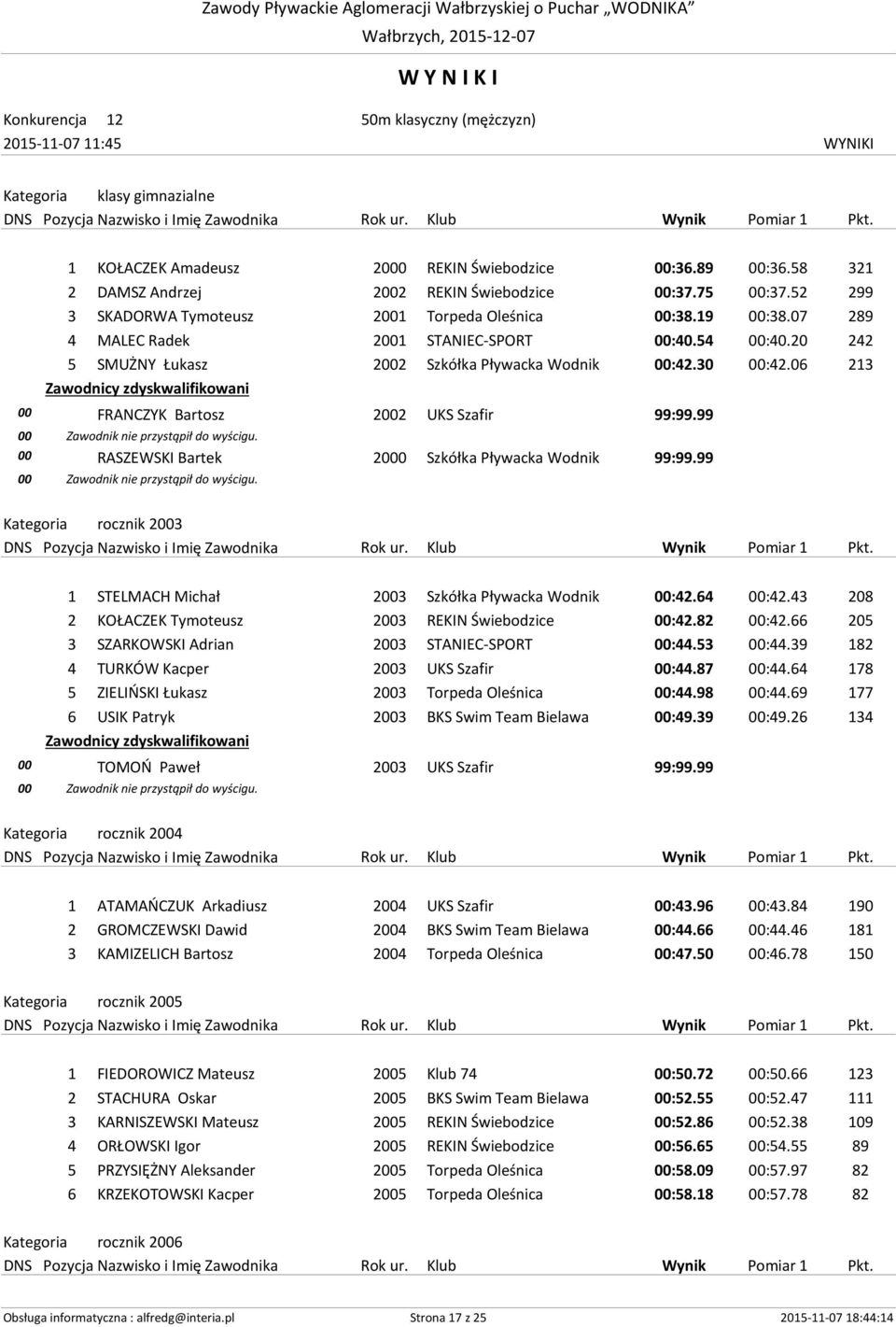 06 213 00 FRANCZYK Bartosz 2002 UKS Szafir 00 RASZEWSKI Bartek 2000 Szkółka Pływacka Wodnik Kategoria rocznik 2003 1 STELMACH Michał 2003 Szkółka Pływacka Wodnik 00:42.64 00:42.