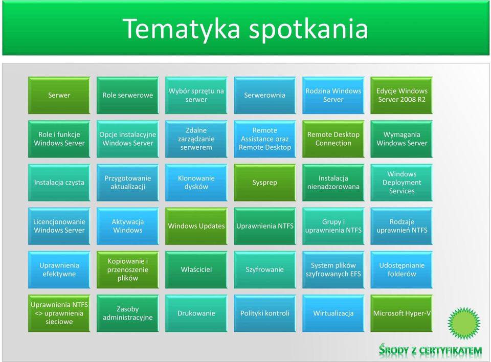 nienadzorowana Windows Deployment Services Licencjonowanie Windows Server Aktywacja Windows Windows Updates Uprawnienia NTFS Grupy i uprawnienia NTFS Rodzaje uprawnień NTFS Uprawnienia efektywne