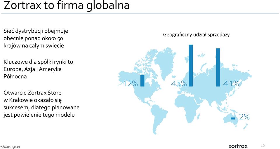 rynki to Europa, Azja i Ameryka Północna Otwarcie Zortrax Store w Krakowie