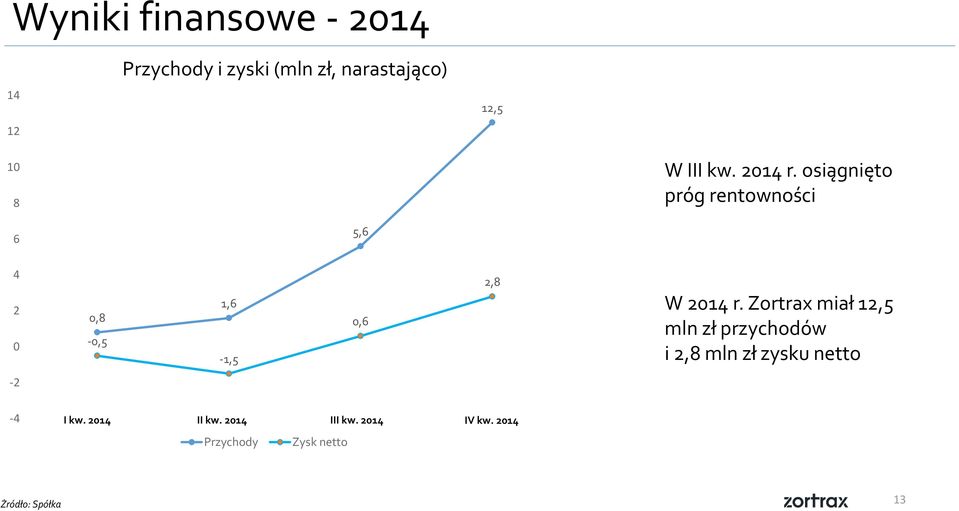 osiągnięto próg rentowności 6 5,6 4 2 0 0,8-0,5 1,6-1,5 0,6 2,8 W 2014 r.