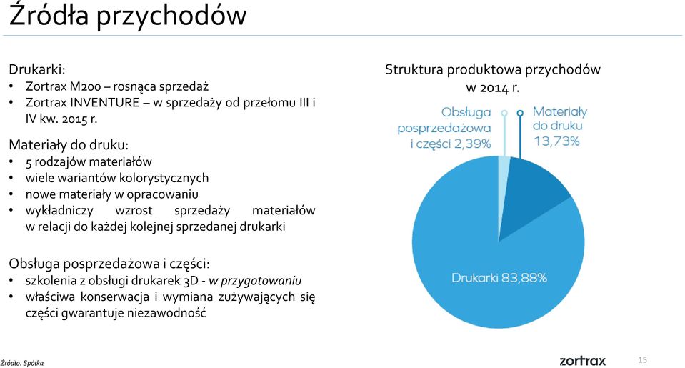 Materiały do druku: 5 rodzajów materiałów wiele wariantów kolorystycznych nowe materiały w opracowaniu wykładniczy wzrost sprzedaży