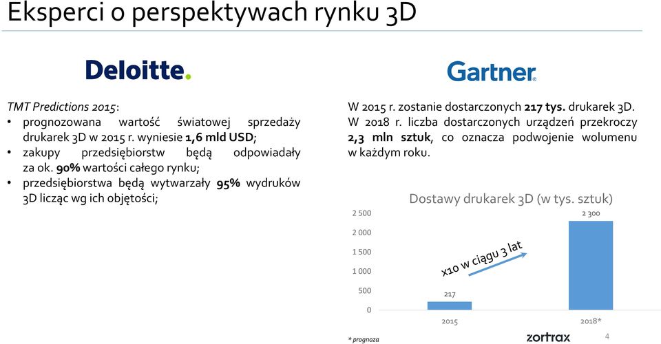 90% wartości całego rynku; przedsiębiorstwa będą wytwarzały 95% wydruków 3D licząc wg ich objętości; W 2015 r.