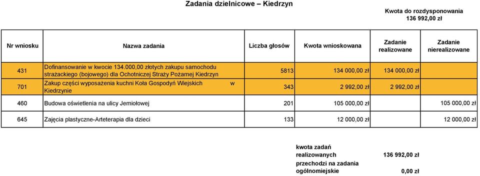 Gospodyń Wiejskich Kiedrzynie w 5813 134 000,00 zł 134 000,00 zł 343 2 992,00 zł 2 992,00 zł 460 Budowa oświetlenia na ulicy Jemiołowej