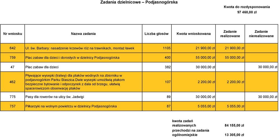 dla dzieci 382 30 000,00 zł 30 000,00 zł 462 Pływające wysepki (tratwy) dla ptaków wodnych na zbiorniku w podjasnogórkim Parku Staszica.