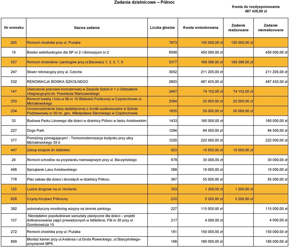 bacewicz 1, 3, 5, 7, 9 5377 169 396,00 zł 169 396,00 zł 247 Skwer rekreacyjny przy ul.