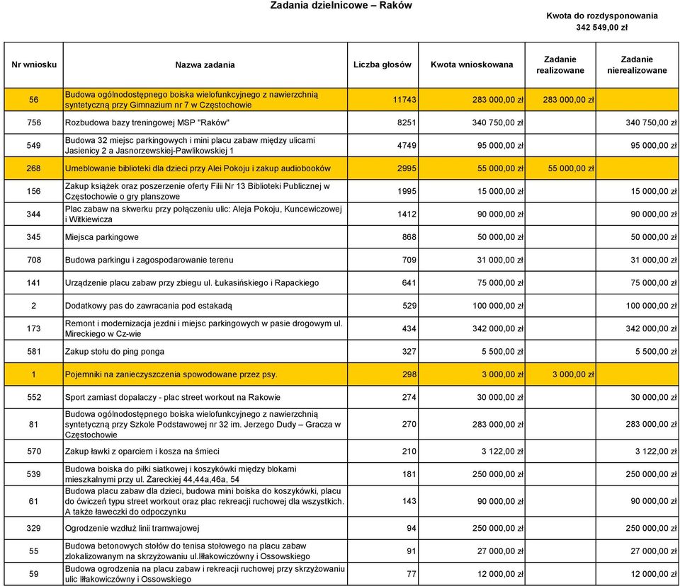 Jasienicy 2 a Jasnorzewskiej-Pawlikowskiej 1 4749 95 000,00 zł 95 000,00 zł 268 Umeblowanie biblioteki dla dzieci przy Alei Pokoju i zakup audiobooków 2995 55 000,00 zł 55 000,00 zł 156 344 Zakup